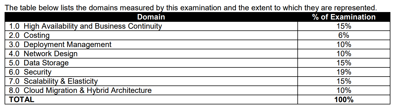 AWS Professional Solutions Architect exam categories