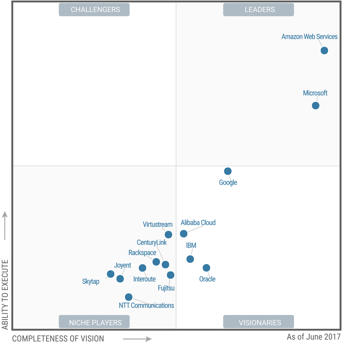 Gartner magic quadrant